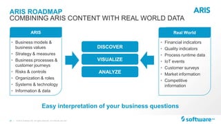 38 |
ARIS ROADMAP
© 2015 Software AG. All rights reserved. For internal use only
COMBINING ARIS CONTENT WITH REAL WORLD DATA
ARIS Real World
DISCOVER
ANALYZE
VISUALIZE
• Business models &
business values
• Strategy & measures
• Business processes &
customer journeys
• Risks & controls
• Organization & roles
• Systems & technology
• Information & data
• Financial indicators
• Quality indicators
• Process runtime data
• IoT events
• Customer surveys
• Market information
• Competitive
information
Easy interpretation of your business questions
 