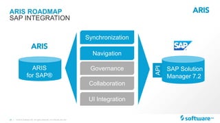 39 |
API
ARIS ROADMAP
© 2015 Software AG. All rights reserved. For internal use only
SAP INTEGRATION
Navigation
Synchronization
Collaboration
Governance
UI Integration
SAP Solution
Manager 7.2
ARIS
for SAP®
 
