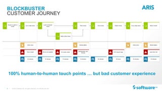 6 |
BLOCKBUSTER
© 2015 Software AG. All rights reserved. For internal use only
CUSTOMER JOURNEY
100% human-to-human touch points … but bad customer experience
 