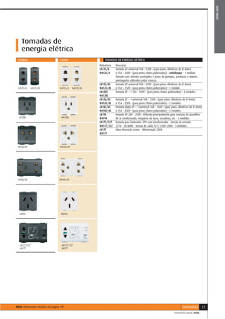 LIVING LIGHT
    Tomadas de
    energia elétrica
 LIVING                              LIGHT                     TOMADAS DE ENERGIA ELÉTRICA
                                                           Referência   Descrição
                                                           L4125/4      tomada 2P universal 10A - 250V~ (para pinos cilíndricos de Ø 4mm)
                                                           N4125/4      e 15A - 250V~ (para pinos chatos polarizados) – antichoque - 1 módulo
                                                                        Tomada com alvéolos protegidos à prova de grampos, parafusos e objetos
                                                                        pontiagudos utilizados pelas criancas
                                                           L4125/4S     tomada 2P universal 10A - 250V~ (para pinos cilíndricos de Ø 4mm)
  L4125/4      L4125/4S              N4125/4    N4125/4S   N4125/4S     e 15A - 250V~ (para pinos chatos polarizados) - 1 módulo
                                                           L4128S       tomada 2P + T 15A - 250V~ (para pinos chatos polarizados) - 2 módulos
                                                           N4128S
                                                           L4126/4S     tomada 2P + T universal 10A - 250V~ (para pinos cilíndricos de Ø 4mm)
                                                           N4126/4S     e 15A - 250V~ (para pinos chatos polarizados) - 2 módulos
                                                           L4185/4S     tomada dupla 2P + T universal 10A - 250V~ (para pinos cilíndricos de Ø 4mm)
                                                           N4185/4S     e 15A - 250V~ (para pinos chatos polarizados) - 3 módulos
                                                           L4194        tomada 3P 20A - 250V~ Utilizada principalmente para conexão de aparelhos
  L4128S                              N4128S               N4194        de ar condicionado, máquinas de lavar, secadoras, etc - 2 módulos
                                                           L4177/127    tomada para barbeador 2PU com transformador - tensão de entrada
                                                           N4177/127    127V~ 50/60Hz - tensão de saída 127/ 220V~20VA - 3 módulos
                                                           L4177        idem descrição acima - Alimentação 220V~
                                                           N4177



 L4126/4S                            N4126/4S




 L4185/4S                            N4185/4S




   L4194                              N4194




   L4177/127                           N4177/127
   L4177                               N4177




NOTA: informações técnicas ver página 195                                                                                        CATÁLOGO         31
                                                                                                                          CATÁLOGO GERAL 2008
 