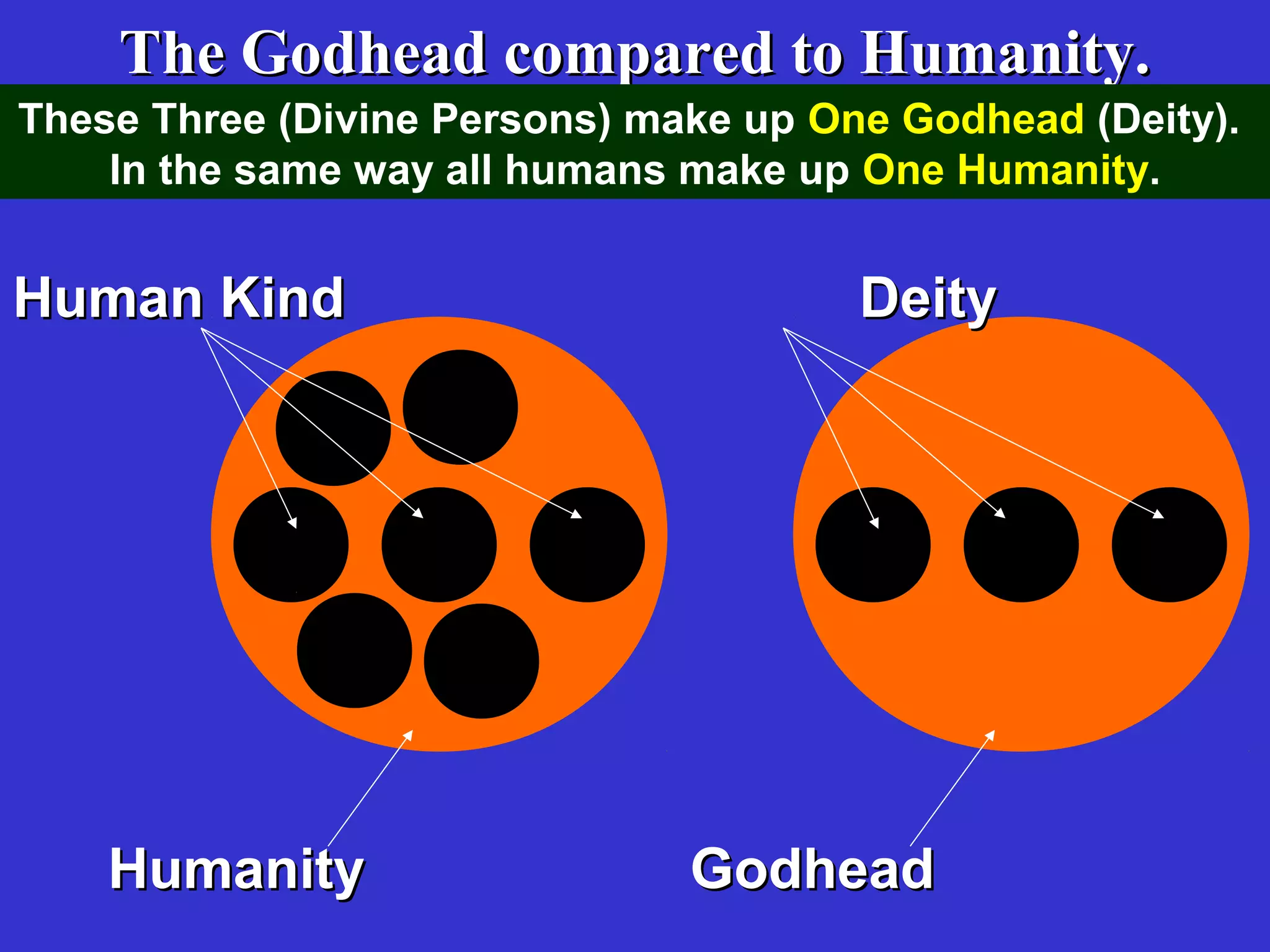 The Godhead compared to Humanity.The Godhead compared to Humanity.
GodheadGodhead
DeityDeity
HumanityHumanity
Human KindHuman Kind
These Three (Divine Persons) make up One Godhead (Deity).
In the same way all humans make up One Humanity.
 