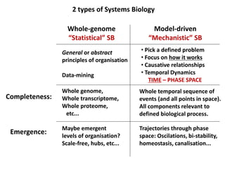 Completeness:
Emergence:
Whole-genome
“Statistical” SB
Model-driven
“Mechanistic” SB
General or abstract
principles of organisation
Data-mining
Whole genome,
Whole transcriptome,
Whole proteome,
etc...
Maybe emergent
levels of organisation?
Scale-free, hubs, etc...
Whole temporal sequence of
events (and all points in space).
All components relevant to
defined biological process.
Trajectories through phase
space: Oscilations, bi-stability,
homeostasis, canalisation...
• Pick a defined problem
• Focus on how it works
• Causative relationships
• Temporal Dynamics
TIME – PHASE SPACE
2 types of Systems Biology
 