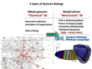 2 types of Systems Biology
Whole-genome
“Statistical” SB
Model-driven
“Mechanistic” SB
• Pick a defined problem
• Focus on how it works
• Causative relationships
• Temporal Dynamics
TIME – PHASE SPACE
General or abstract
principles of organisation
Data-mining
SUBSETS
 