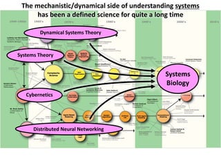 The mechanistic/dynamical side of understanding systems
has been a defined science for quite a long time
Dynamical Systems Theory
Systems Theory
Cybernetics
Distributed Neural Networking
Systems
Biology
 
