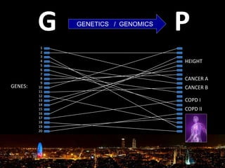 G PGENETICS / GENOMICS
GENES:
1
2
3
4
5
6
7
8
9
10
11
12
13
14
15
16
17
18
19
20
HEIGHT
CANCER A
COPD II
CANCER B
COPD I
 