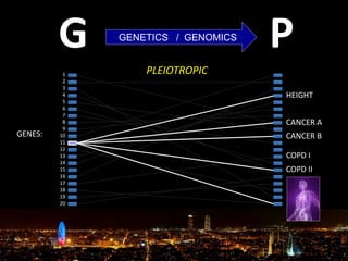 GENES:
1
2
3
4
5
6
7
8
9
10
11
12
13
14
15
16
17
18
19
20
G PGENETICS / GENOMICS
PLEIOTROPIC
HEIGHT
CANCER A
COPD II
CANCER B
COPD I
 