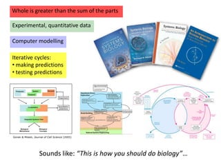 Gorski & Misteli, Journal of Cell Science (2005)
Sounds like: “This is how you should do biology”…
Iterative cycles:
• making predictions
• testing predictions
Whole is greater than the sum of the parts
Experimental, quantitative data
Computer modelling
 