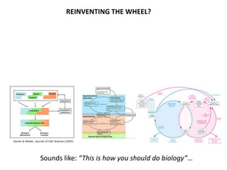Gorski & Misteli, Journal of Cell Science (2005)
Sounds like: “This is how you should do biology”…
REINVENTING THE WHEEL?
 
