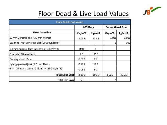 Floor Finishes Floor Finishes Dead Load