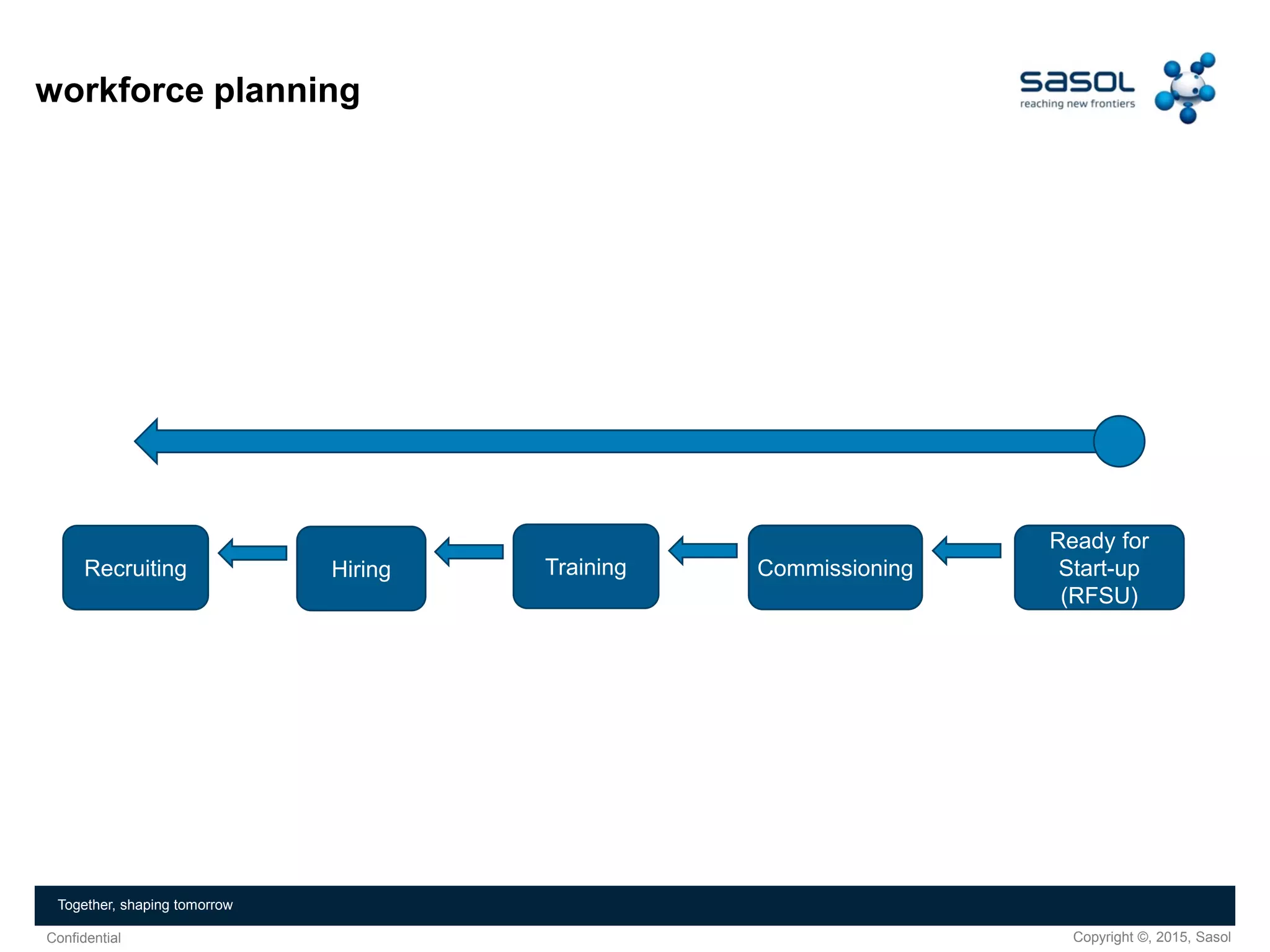 Copyright ©, 2015, SasolConfidential
Together, shaping tomorrow
workforce planning
Ready for
Start-up
(RFSU)
CommissioningTrainingHiringRecruiting
 