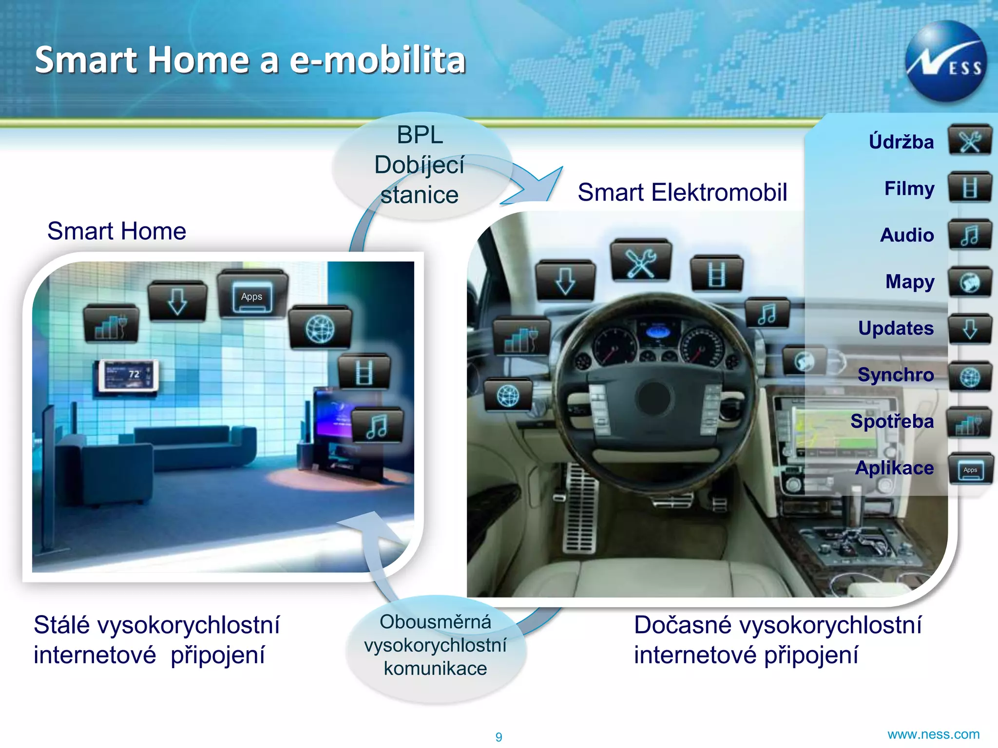 Smart Home a e-mobilita
                            BPL                                    Údržba
                          Dobíjecí
                          stanice           Smart Elektromobil      Filmy

 Smart Home                                                         Audio

                                                                     Mapy
                  Apps


                                                                  Updates

                                                                  Synchro

                                                                 Spotřeba

                                                                  Aplikace    Apps




Stálé vysokorychlostní     Obousměrná           Dočasné vysokorychlostní
                         vysokorychlostní
internetové připojení      komunikace
                                                internetové připojení


                                       9                             www.ness.com
 