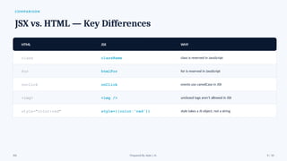 COMPARISON
JSX vs. HTML — Key Differences
HTML JSX WHY
class className class is reserved in JavaScript
for htmlFor for is reserved in JavaScript
onclick onClick events use camelCase in JSX
<img> <img /> unclosed tags aren’t allowed in JSX
style="color:red" style={{color:'red'}} style takes a JS object, not a string
JSX Prepared By: Kale J. N. 9 / 10
 