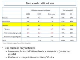 Mercado de calificaciones
Fuente: Elaboración propia en base a ENAHO 2004 y 2014.
Población ocupada (millones) Estructura (%)
2004 2014 Diferencia 2004 2014
Primaria 4.6 4.2 -0.4 36% 27%
Secundaria 5.4 6.7 1.3 41% 43%
Terciaria 3.0 4.8 1.8 23% 31%
Técnica 1.5 2.2 0.7 12% 14%
Universitaria (pregrado) 1.4 2.3 0.9 10% 15%
Universitaria (postgrado) 0.1 0.3 0.2 1% 2%
Total 13.1 15.8 2.7 100% 100%
• Dos cambios muy notables
– Incremento de mas del 50% en la educación terciaria (en solo una
década)
– Cambio en la composición universitaria/ técnica
 