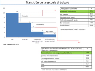 Transición de la escuela al trabajo
¿QUÉ ASPECTOS CONSIDERA IMPORTANTE AL ELEGIR UNA
CARRERA O PROFESIÓN?
%
Que se relacione con mis gustos y habilidades 78.0
Que sea bien remunerada 23.8
Que tenga demanda laboral 22.2
Por tradición Familiar 1.5
Otro 2.2
Total 100.0
Exclusión
Inadecuación
Baja calidad
Fuente: Elaboración propia en base a ENAJUV 2011.
Fuente: Chacaltana y Ruiz (2012).
¿POR QUÉ NO ESTUDIA? %
Problemas económicos 38%
Por trabajo 21%
Quehaceres del hogar 7%
No le interesa/no le gusta 6%
Por embarazo 5%
Otras razones 23%
Fuente: Elaboración propia en base a ENAJUV 2011.
 