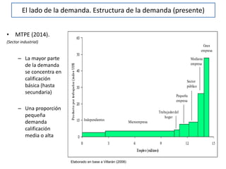 El lado de la demanda. Estructura de la demanda (presente)
Gran
empresa
Microempresa
Mediana
empresa
Sector
público
Pequeña
empresa
Independientes
Trabajadordel
hogar
• MTPE (2014).
(Sector industrial)
– La mayor parte
de la demanda
se concentra en
calificación
básica (hasta
secundaria)
– Una proporción
pequeña
demanda
calificación
media o alta
Elaborado en base a Villarán (2008)
 
