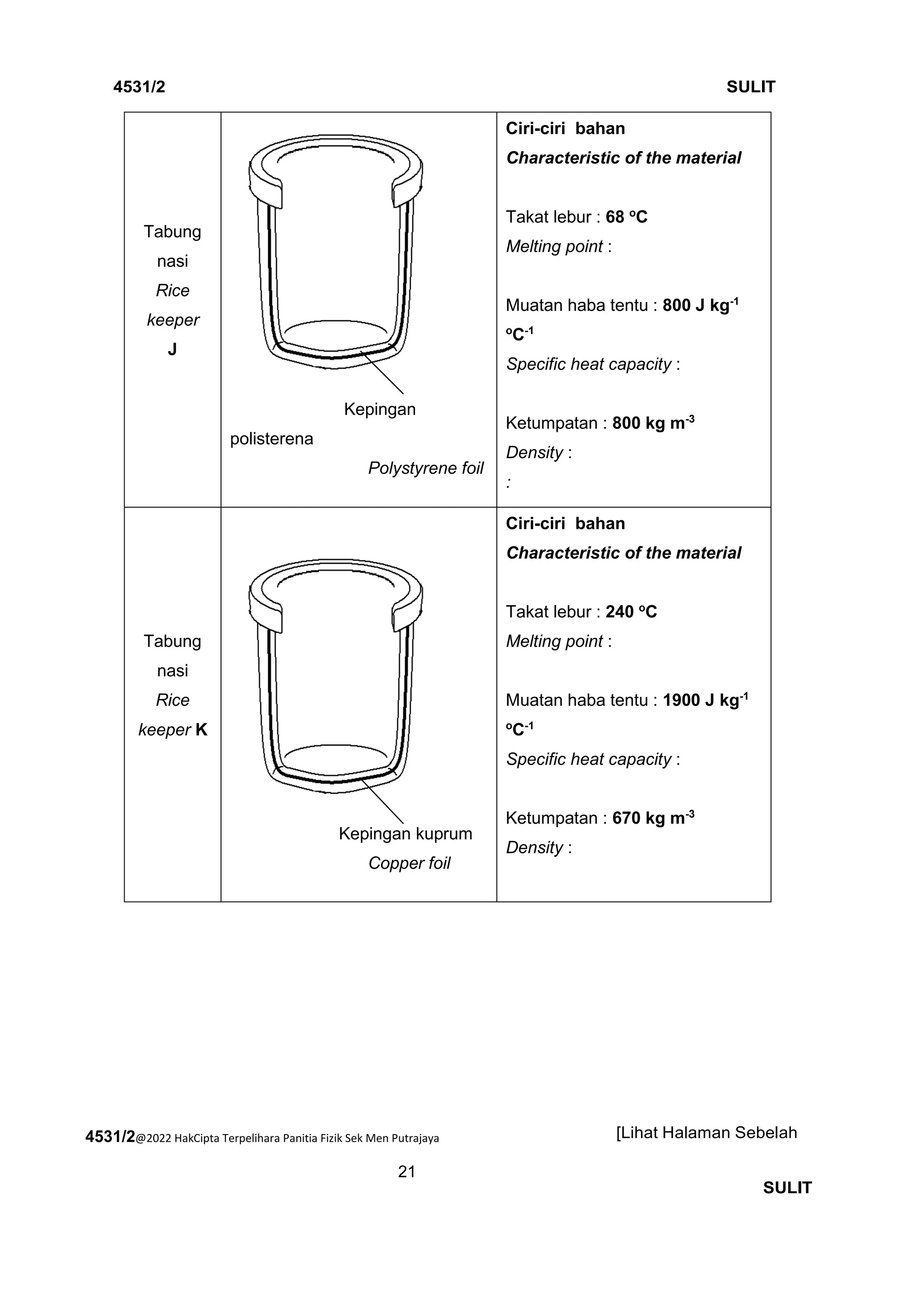 4531/2@2022 HakCipta Terpelihara Panitia Fizik Sek Men Putrajaya
21
4531/2 SULIT
[Lihat Halaman Sebelah
SULIT
Tabung
nasi
Rice
keeper
J
Kepingan
polisterena
Polystyrene foil
Ciri-ciri bahan
Characteristic of the material
Takat lebur : 68 o
C
Melting point :
Muatan haba tentu : 800 J kg-1
o
C-1
Specific heat capacity :
Ketumpatan : 800 kg m-3
Density :
:
Tabung
nasi
Rice
keeper K
Kepingan kuprum
Copper foil
Ciri-ciri bahan
Characteristic of the material
Takat lebur : 240 o
C
Melting point :
Muatan haba tentu : 1900 J kg-1
o
C-1
Specific heat capacity :
Ketumpatan : 670 kg m-3
Density :
 