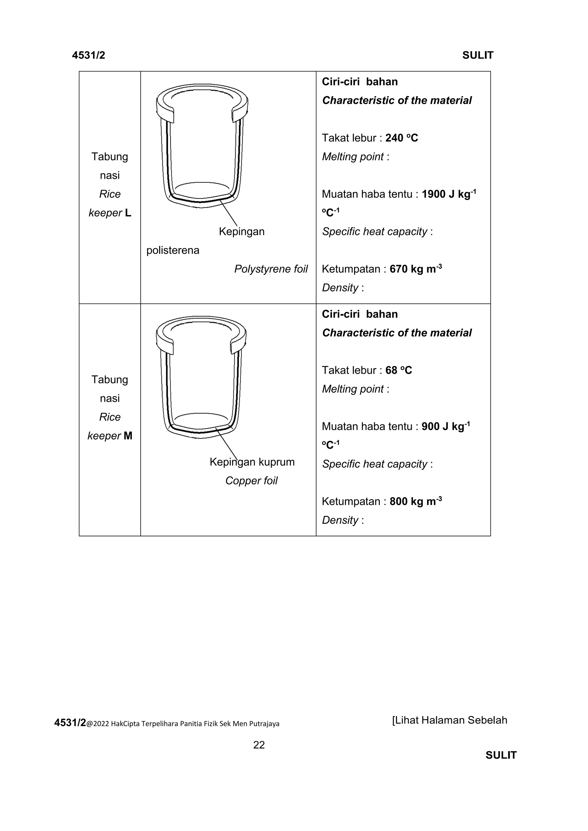 4531/2@2022 HakCipta Terpelihara Panitia Fizik Sek Men Putrajaya
22
4531/2 SULIT
[Lihat Halaman Sebelah
SULIT
Tabung
nasi
Rice
keeper L
Kepingan
polisterena
Polystyrene foil
Ciri-ciri bahan
Characteristic of the material
Takat lebur : 240 o
C
Melting point :
Muatan haba tentu : 1900 J kg-1
o
C-1
Specific heat capacity :
Ketumpatan : 670 kg m-3
Density :
Tabung
nasi
Rice
keeper M
Kepingan kuprum
Copper foil
Ciri-ciri bahan
Characteristic of the material
Takat lebur : 68 o
C
Melting point :
Muatan haba tentu : 900 J kg-1
o
C-1
Specific heat capacity :
Ketumpatan : 800 kg m-3
Density :
 