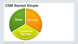 © 2015 Forrester Research, Inc. Reproduction Prohibited 15
Marketing
Customer
Service
Sales
CRM Started Simple
 