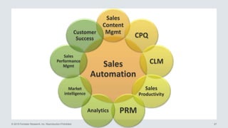 © 2015 Forrester Research, Inc. Reproduction Prohibited 27
Sales
Automation
Sales
Content
Mgmt
CPQ
CLM
Sales
Productivity
PRMAnalytics
Market
intelligence
Sales
Performance
Mgmt
Customer
Success
 