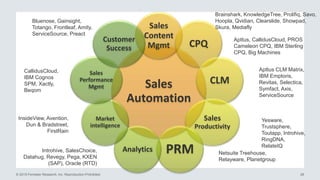 © 2015 Forrester Research, Inc. Reproduction Prohibited 28
Sales
Automation
Sales
Content
Mgmt CPQ
CLM
Sales
Productivity
PRMAnalytics
Market
intelligence
Sales
Performance
Mgmt
Customer
Success
Apttus, CallidusCloud, PROS
Cameleon CPQ, IBM Sterling
CPQ, Big Machines
Apttus CLM Matrix,
IBM Emptoris,
Revitas, Selectica,
Symfact, Axis,
ServiceSource
Brainshark, KnowledgeTree, Prolifiq, Savo,
Hoopla, Qvidian, Clearslide, Showpad,
Skura, Mediafly
Yesware,
Trustsphere,
Toutapp, Introhive,
RingDNA,
RelateIQ
CallidusCloud,
IBM Cognos
SPM, Xactly,
Beqom
Bluenose, Gainsight,
Totango, Frontleaf, Amity,
ServiceSource, Preact
InsideView, Avention,
Dun & Bradstreet,
FirstRain
Netsuite Treehouse,
Relayware, Planetgroup
Introhive, SalesChoice,
Datahug, Revegy, Pega, KXEN
(SAP), Oracle (RTD)
 