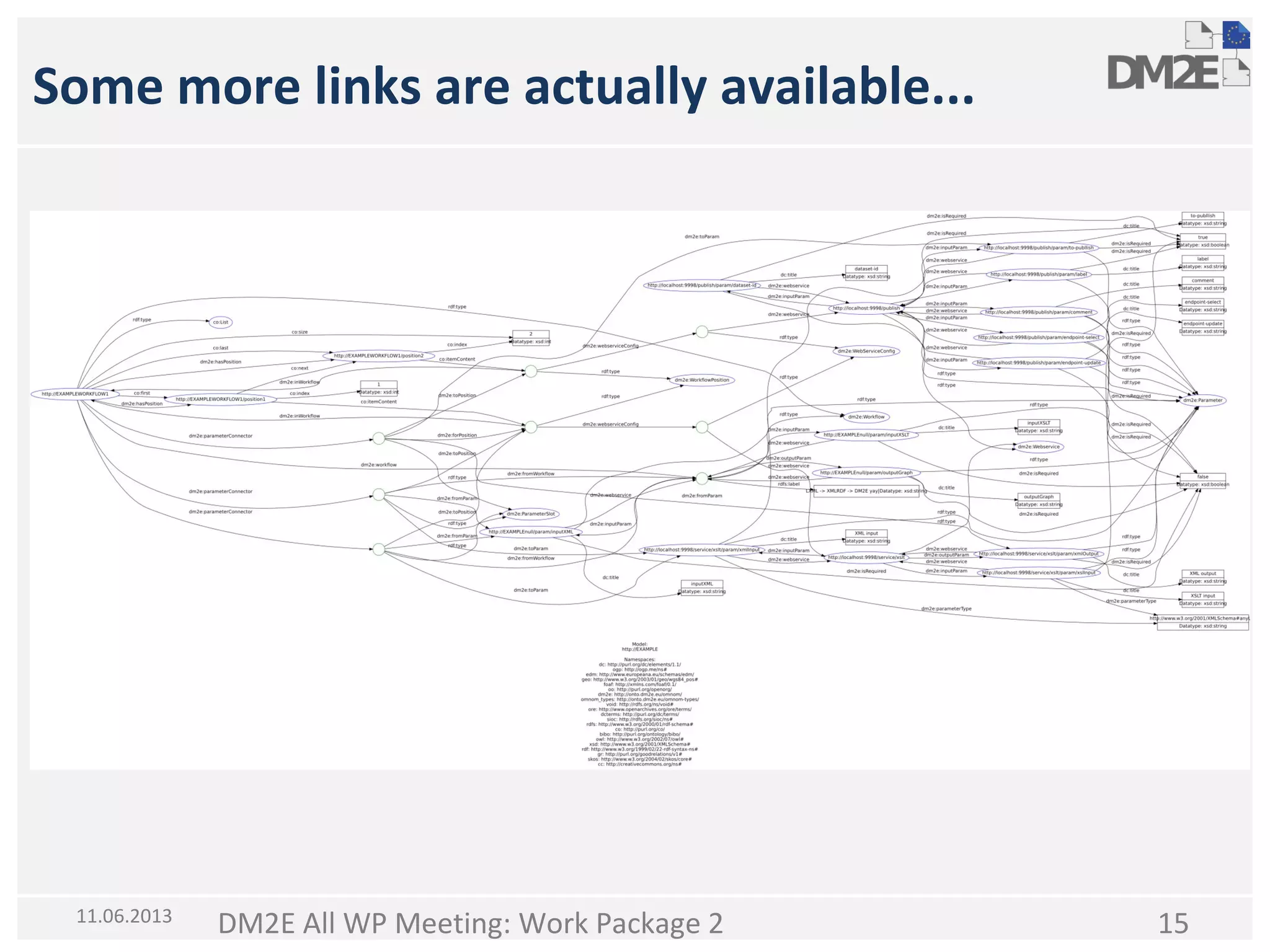 Some more links are actually available...

11.06.2013

DM2E All WP Meeting: Work Package 2

15

 