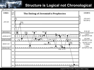 Structure is Logical not Chronological adapted Dr Rick Griffith, Singapore Bible College 