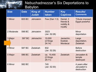 Nebuchadnezzar’s Six Deportations to Babylon Size Date King of Judah Number taken Key Captives Results/  Comments 1 Minor 605 BC Jehoiakim Few (Dan 1:3) Daniel, 3 friends & nobility & royalty Tribute imposed. Egypt powerful.  2 Moderate 598 BC Jehoiakim 3023  (Jer. 52:28) Minor deportation 3 Major 597 BC Jehoiachin 10,000  (2 Kings 24:14) Jeoiachin, Ezekiel, Mordecai Large deportation.  Zedekiah  4 Minor 587 BC Zedekiah 832  (Jer. 52:29) Before destruction 5 Major 586 BC Zedekiah ca.  10,400  (2 Kings 25:11) Zedekiah Jerusalem & temple destroyed 6 Minor 582 BC 745  (Jer. 52:30) 4 years after  Jerusalem’s destruction 