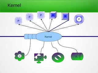 Kernel
P
P
P P P
P
H
H H H
Kernel
 