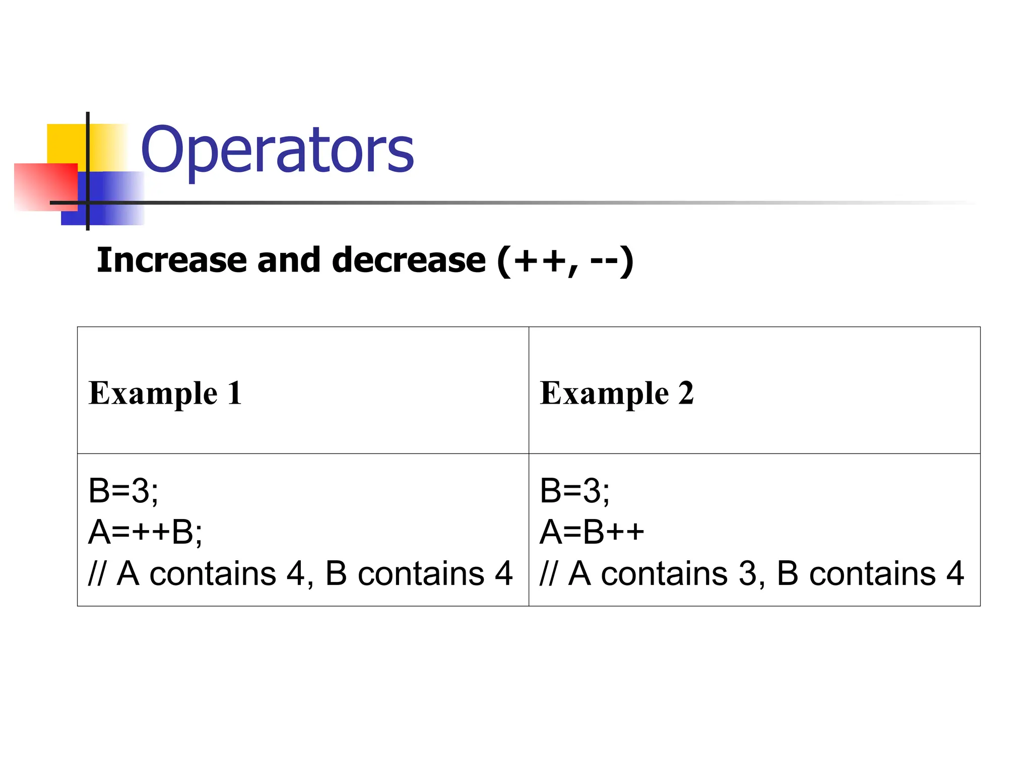 Operators Increase and decrease (++, --) Example 1 Example 2 B=3; A=++B; // A contains 4, B contains 4 B=3; A=B++ // A contains 3, B contains 4 