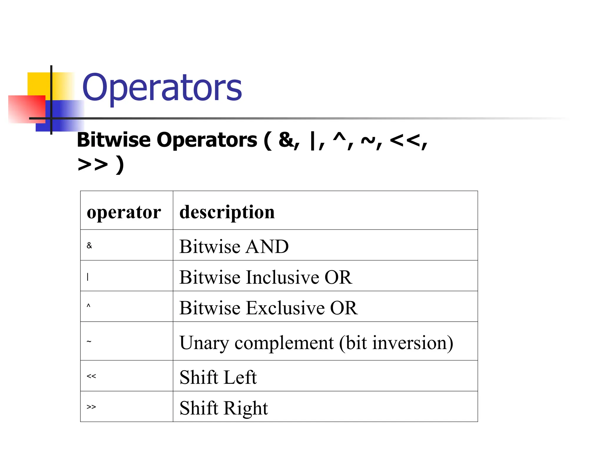 Operators Bitwise Operators ( &, |, ^, ~, <<, >> ) operator description & Bitwise AND | Bitwise Inclusive OR ^ Bitwise Exclusive OR ~ Unary complement (bit inversion) << Shift Left >> Shift Right 