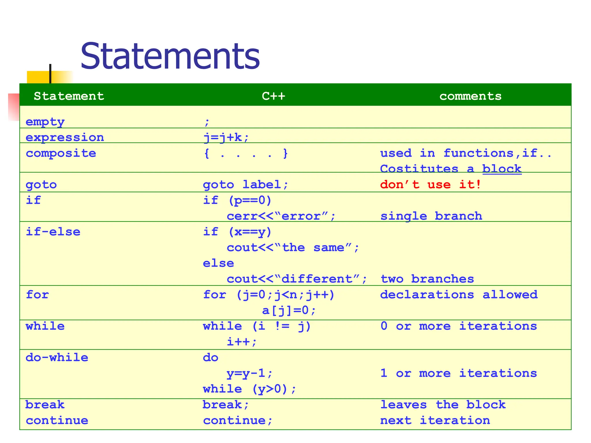 Statements empty ; expression j=j+k; composite { . . . . } used in functions,if.. Costitutes a block goto goto label; don’t use it! if if (p==0) cerr<<“error”; single branch if-else if (x==y) cout<<“the same”; else cout<<“different”; two branches for for (j=0;j<n;j++) declarations allowed a[j]=0; while while (i != j) 0 or more iterations i++; do-while do y=y-1; 1 or more iterations while (y>0); break break; leaves the block continue continue; next iteration Statement C++ comments 