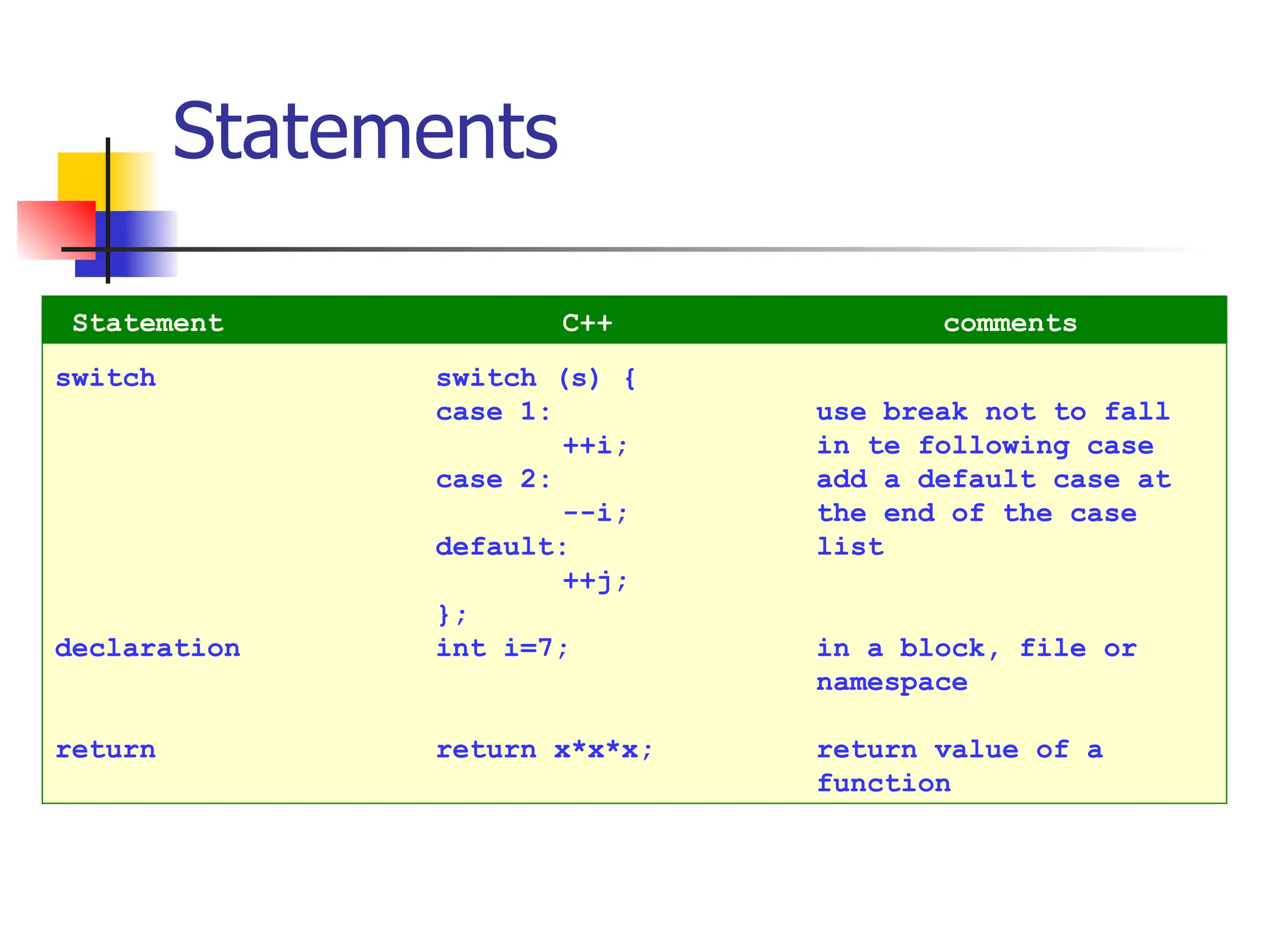 Statements switch switch (s) { case 1: use break not to fall ++i; in te following case case 2: add a default case at --i; the end of the case default: list ++j; }; declaration int i=7; in a block, file or namespace return return x*x*x; return value of a function Statement C++ comments 