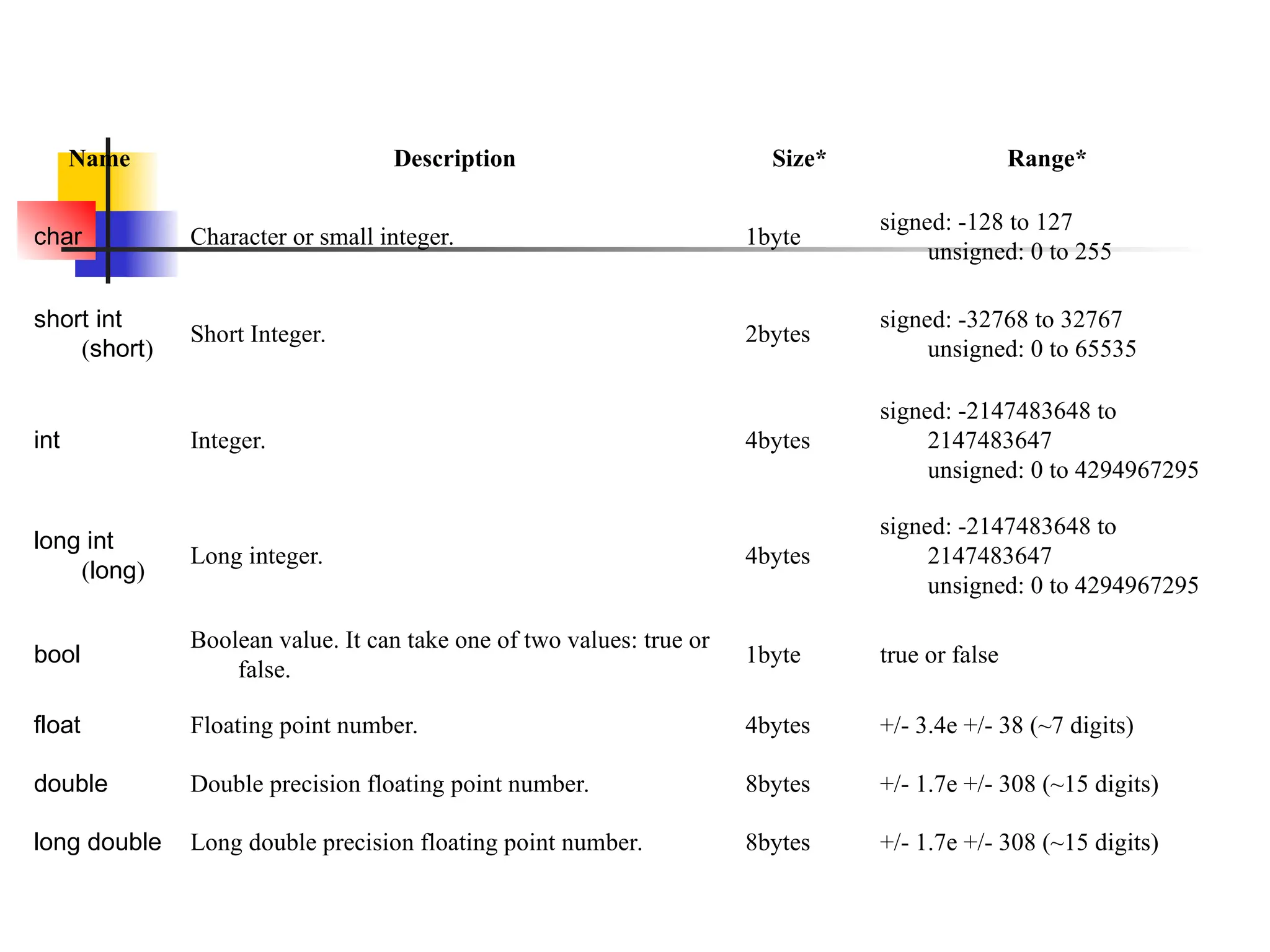 Name Description Size* Range* char Character or small integer. 1byte signed: -128 to 127 unsigned: 0 to 255 short int (short) Short Integer. 2bytes signed: -32768 to 32767 unsigned: 0 to 65535 int Integer. 4bytes signed: -2147483648 to 2147483647 unsigned: 0 to 4294967295 long int (long) Long integer. 4bytes signed: -2147483648 to 2147483647 unsigned: 0 to 4294967295 bool Boolean value. It can take one of two values: true or false. 1byte true or false float Floating point number. 4bytes +/- 3.4e +/- 38 (~7 digits) double Double precision floating point number. 8bytes +/- 1.7e +/- 308 (~15 digits) long double Long double precision floating point number. 8bytes +/- 1.7e +/- 308 (~15 digits) 