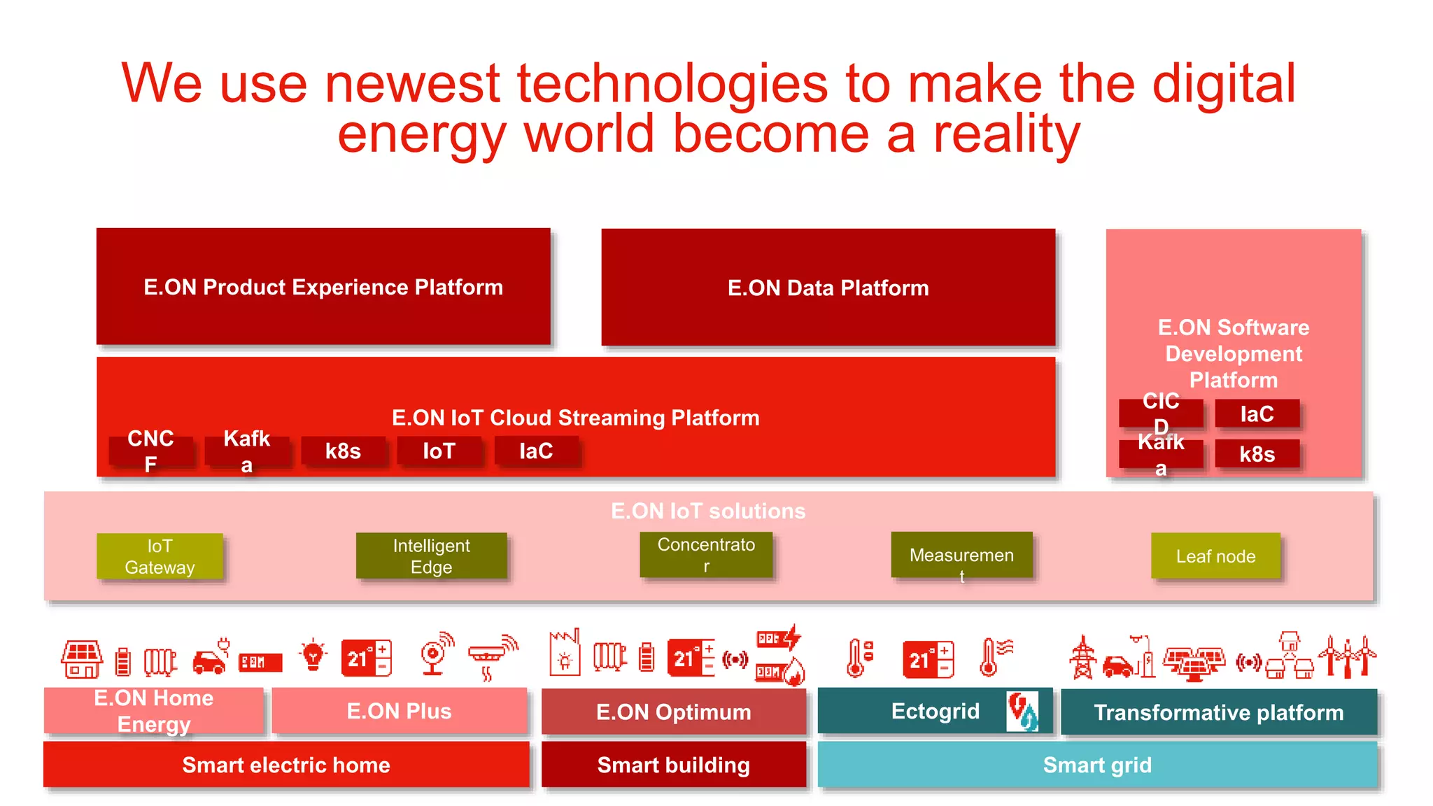 E.ON IoT solutions
We use newest technologies to make the digital
energy world become a reality
Smart gridSmart electric home Smart building
Transformative platformEctogridE.ON Optimum
E.ON Home
Energy
E.ON Plus
IoT
Gateway
Intelligent
Edge
Concentrato
r
Leaf nodeMeasuremen
t
E.ON IoT Cloud Streaming Platform
E.ON Product Experience Platform E.ON Data Platform
E.ON Software
Development
Platform
CNC
F
Kafk
a
k8s Kafk
a
k8s
CIC
D
IoT IaC
IaC
 