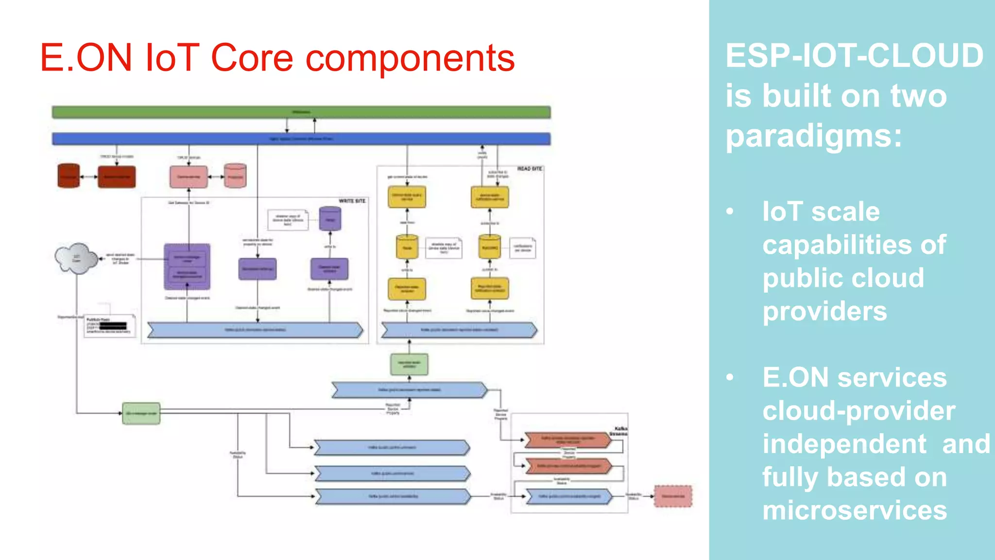 E.ON IoT Core components ESP-IOT-CLOUD
is built on two
paradigms:
• IoT scale
capabilities of
public cloud
providers
• E.ON services
cloud-provider
independent and
fully based on
microservices
 