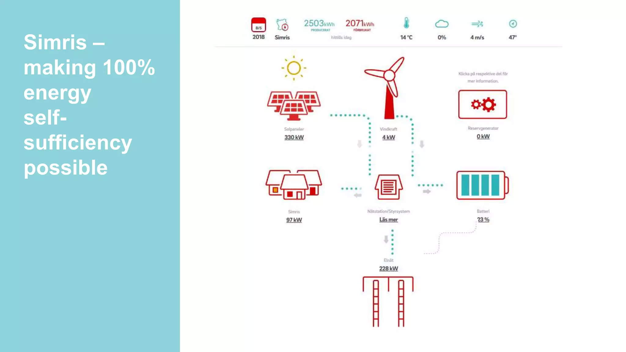 Simris –
making 100%
energy
self-
sufficiency
possible
 