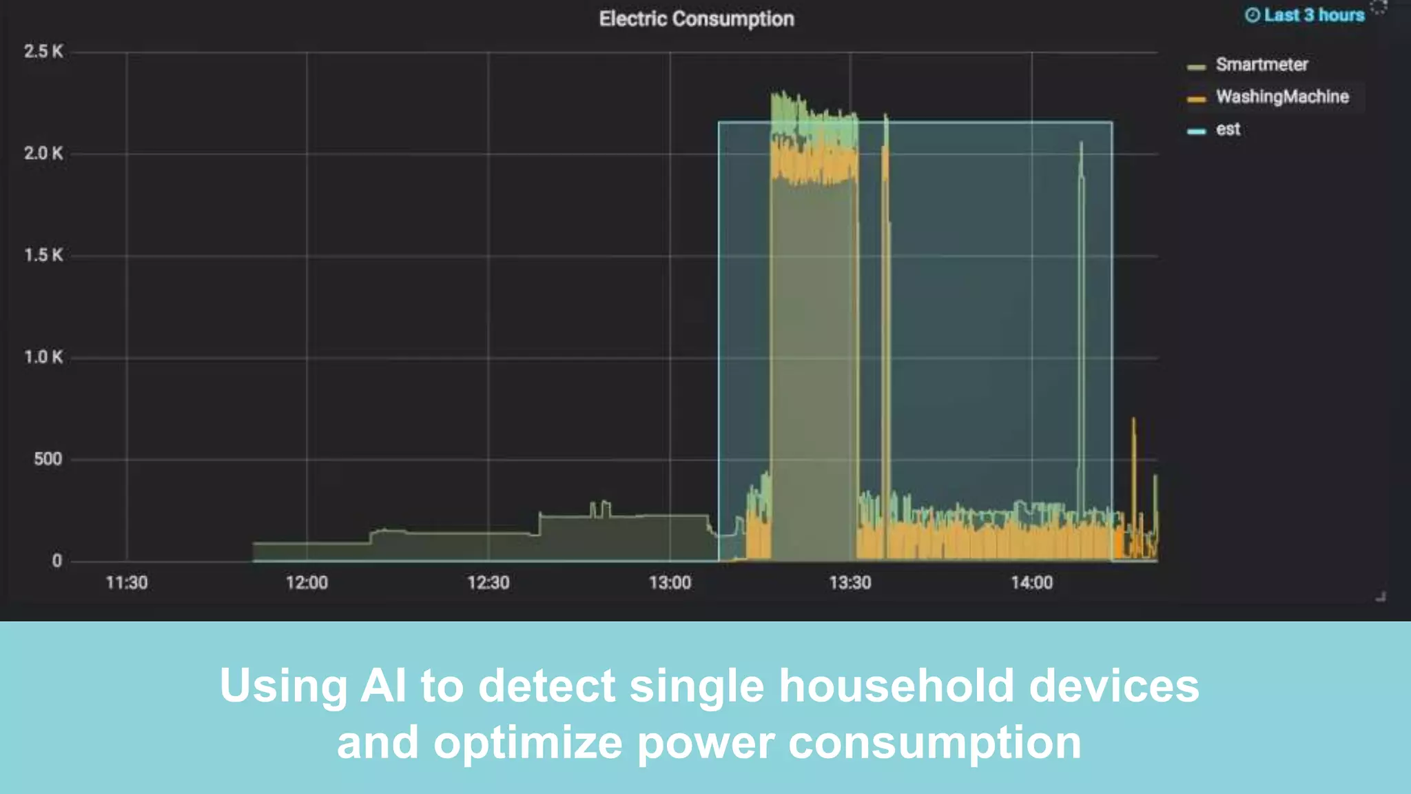 Using AI to detect single household devices
and optimize power consumption
 