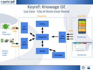 web
server
IOT
Agent
Liferay
SugarCrm
Knowage
MySql
IOT
Agent
 