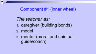 Component #1 (inner wheel)
The teacher as:
1. caregiver (building bonds)
2. model
3. mentor (moral and spiritual
guide/coach)
 