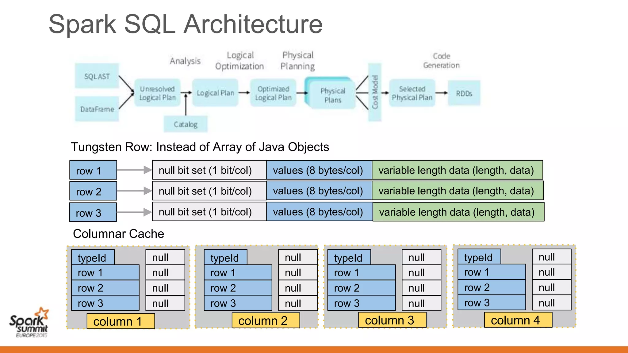 Spark SQL Architecture
null bit set (1 bit/col) values (8 bytes/col) variable length data (length, data)
null bit set (1 bit/col) values (8 bytes/col) variable length data (length, data)
null bit set (1 bit/col) values (8 bytes/col) variable length data (length, data)
row 1
row 2
row 3
Tungsten Row: Instead of Array of Java Objects
nulltypeId
row 1
row 2
row 3
null
null
null
nulltypeId
row 1
row 2
row 3
null
null
null
nulltypeId
row 1
row 2
row 3
null
null
null
nulltypeId
row 1
row 2
row 3
null
null
null
column 1 column 2 column 3 column 4
Columnar Cache
 