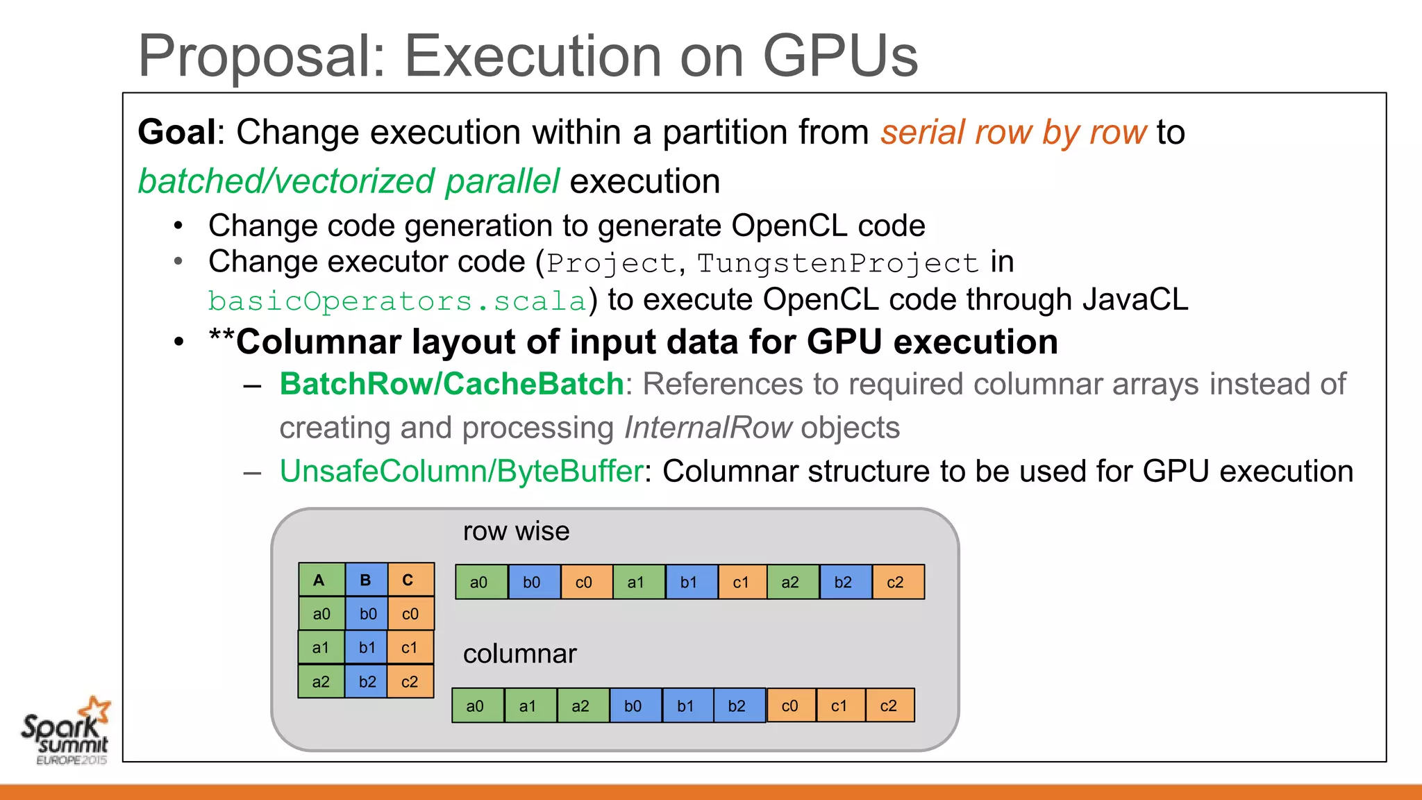 Proposal: Execution on GPUs
Goal: Change execution within a partition from serial row by row to
batched/vectorized parallel execution
• Change code generation to generate OpenCL code
• Change executor code (Project, TungstenProject in
basicOperators.scala) to execute OpenCL code through JavaCL
• **Columnar layout of input data for GPU execution
– BatchRow/CacheBatch: References to required columnar arrays instead of
creating and processing InternalRow objects
– UnsafeColumn/ByteBuffer: Columnar structure to be used for GPU execution
a0 b0 c0 a1 b1 c1
a0 a1 a2
row wise
columnar
b0 b1 b2
a0 b0 c0
a1 b1 c1
a2 b2 c2
A B C
c0 c1 c2
a2 b2 c2
 