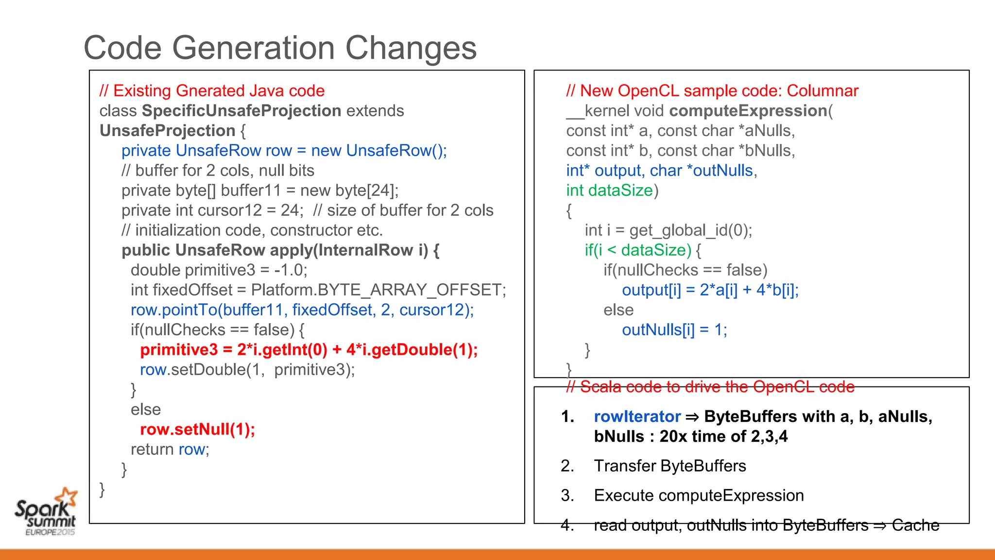 Code Generation Changes
// Existing Gnerated Java code
class SpecificUnsafeProjection extends
UnsafeProjection {
private UnsafeRow row = new UnsafeRow();
// buffer for 2 cols, null bits
private byte[] buffer11 = new byte[24];
private int cursor12 = 24; // size of buffer for 2 cols
// initialization code, constructor etc.
public UnsafeRow apply(InternalRow i) {
double primitive3 = -1.0;
int fixedOffset = Platform.BYTE_ARRAY_OFFSET;
row.pointTo(buffer11, fixedOffset, 2, cursor12);
if(nullChecks == false) {
primitive3 = 2*i.getInt(0) + 4*i.getDouble(1);
row.setDouble(1, primitive3);
}
else
row.setNull(1);
return row;
}
}
// New OpenCL sample code: Columnar
__kernel void computeExpression(
const int* a, const char *aNulls,
const int* b, const char *bNulls,
int* output, char *outNulls,
int dataSize)
{
int i = get_global_id(0);
if(i < dataSize) {
if(nullChecks == false)
output[i] = 2*a[i] + 4*b[i];
else
outNulls[i] = 1;
}
}
// Scala code to drive the OpenCL code
1. rowIterator ⇒ ByteBuffers with a, b, aNulls,
bNulls : 20x time of 2,3,4
2. Transfer ByteBuffers
3. Execute computeExpression
4. read output, outNulls into ByteBuffers ⇒ Cache
 