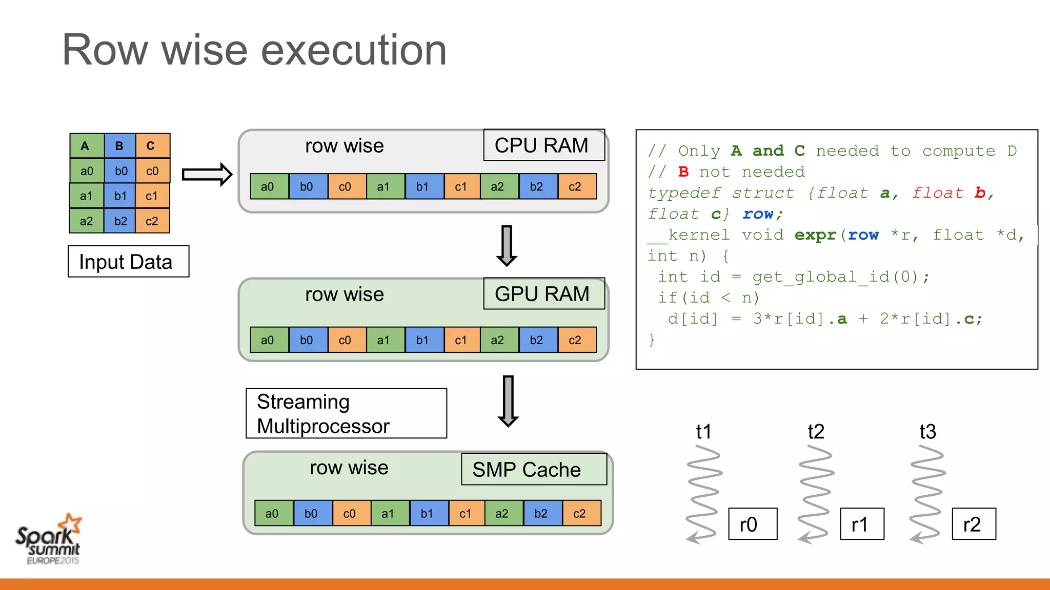 Row wise execution
row wise CPU RAM
Input Data
row wise GPU RAM
// Only A and C needed to compute D
// B not needed
typedef struct {float a, float b,
float c} row;
__kernel void expr(row *r, float *d,
int n) {
int id = get_global_id(0);
if(id < n)
d[id] = 3*r[id].a + 2*r[id].c;
}
a0 b0 c0
a1 b1 c1
a2 b2 c2
A B C
a0 b0 c0 a1 b1 c1 a2 b2 c2
a0 b0 c0 a1 b1 c1 a2 b2 c2
t1
r0
row wise SMP Cache
a0 b0 c0 a1 b1 c1 a2 b2 c2
t2
r1
t3
r2
Streaming
Multiprocessor
 