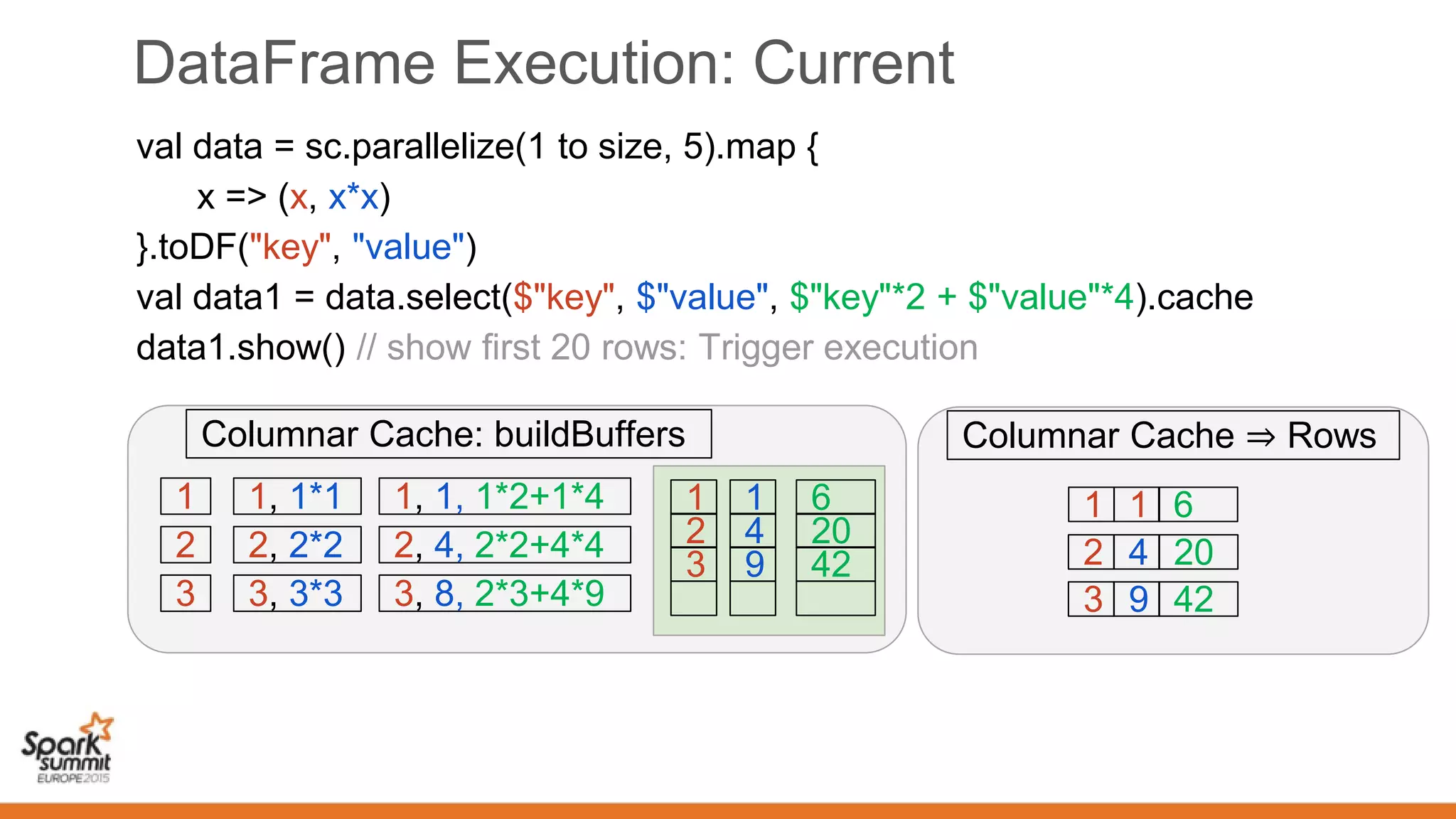 DataFrame Execution: Current
val data = sc.parallelize(1 to size, 5).map {
x => (x, x*x)
}.toDF("key", "value")
val data1 = data.select($"key", $"value", $"key"*2 + $"value"*4).cache
data1.show() // show first 20 rows: Trigger execution
1, 1*1 1, 1, 1*2+1*4
Columnar Cache: buildBuffers
1
2
3
1
4
9
6
20
42
2, 2*2 2, 4, 2*2+4*4
3, 3*3 3, 8, 2*3+4*9
Columnar Cache ⇒ Rows
1 1 6
2 4 20
3 9 42
1
2
3
 
