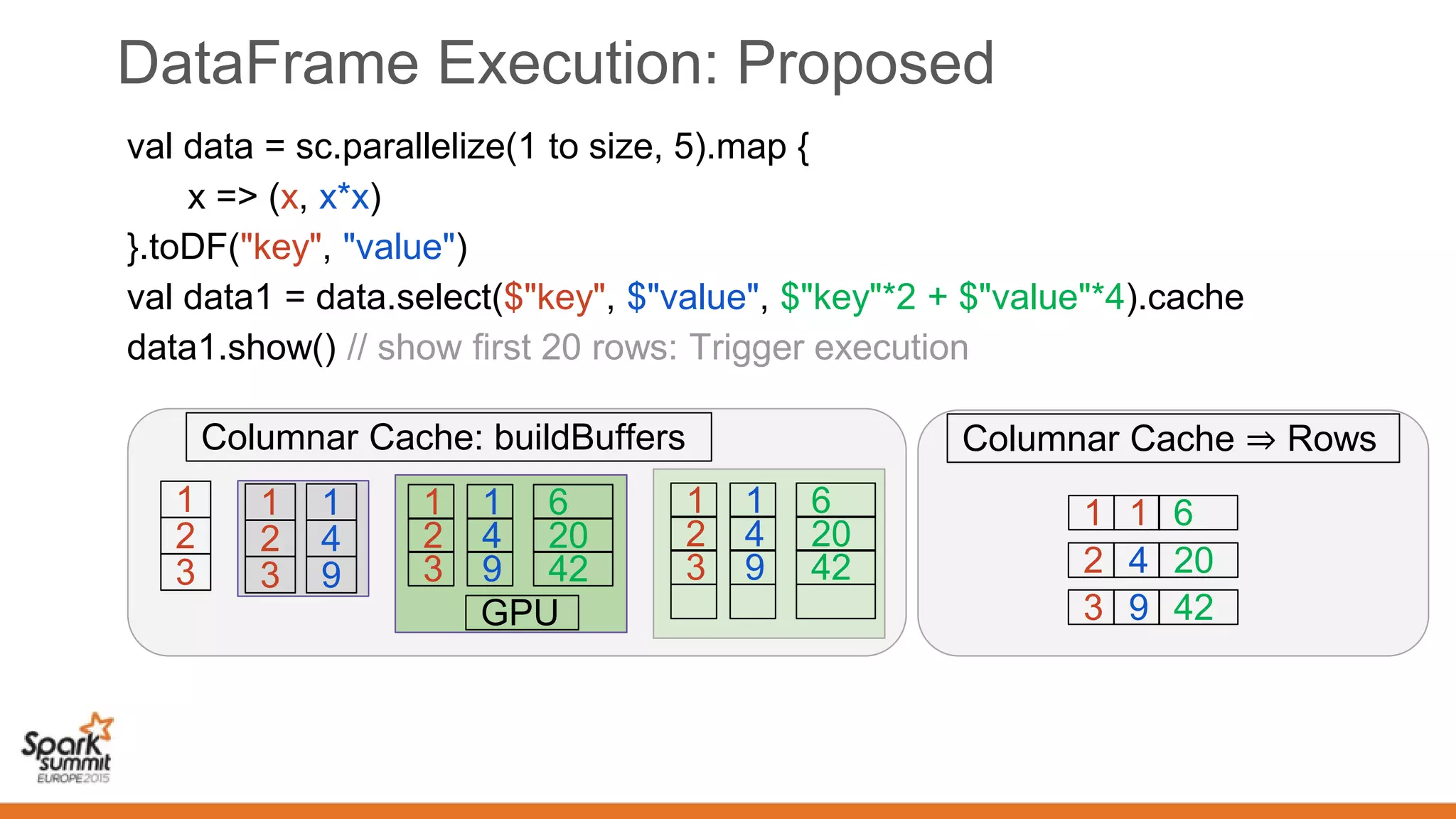 DataFrame Execution: Proposed
val data = sc.parallelize(1 to size, 5).map {
x => (x, x*x)
}.toDF("key", "value")
val data1 = data.select($"key", $"value", $"key"*2 + $"value"*4).cache
data1.show() // show first 20 rows: Trigger execution
Columnar Cache: buildBuffers
1
2
3
1
4
9
6
20
42
Columnar Cache ⇒ Rows
1 1 6
2 4 20
3 9 42
1
2
3
1
2
3
1
4
9
1
2
3
1
4
9
6
20
42
GPU
 