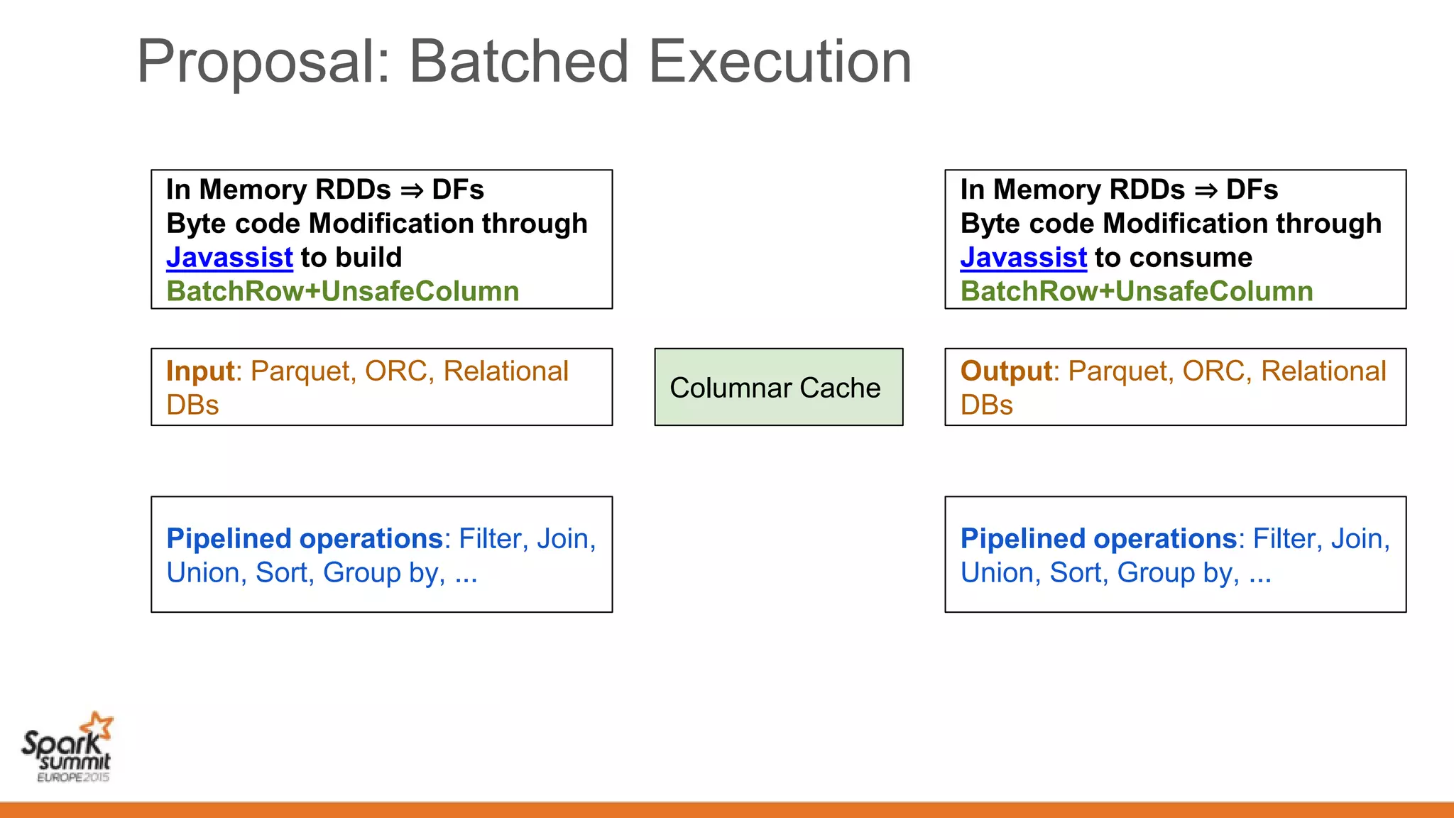 Proposal: Batched Execution
In Memory RDDs ⇒ DFs
Byte code Modification through
Javassist to build
BatchRow+UnsafeColumn
Columnar Cache
Input: Parquet, ORC, Relational
DBs
Pipelined operations: Filter, Join,
Union, Sort, Group by, ...
In Memory RDDs ⇒ DFs
Byte code Modification through
Javassist to consume
BatchRow+UnsafeColumn
Output: Parquet, ORC, Relational
DBs
Pipelined operations: Filter, Join,
Union, Sort, Group by, ...
 