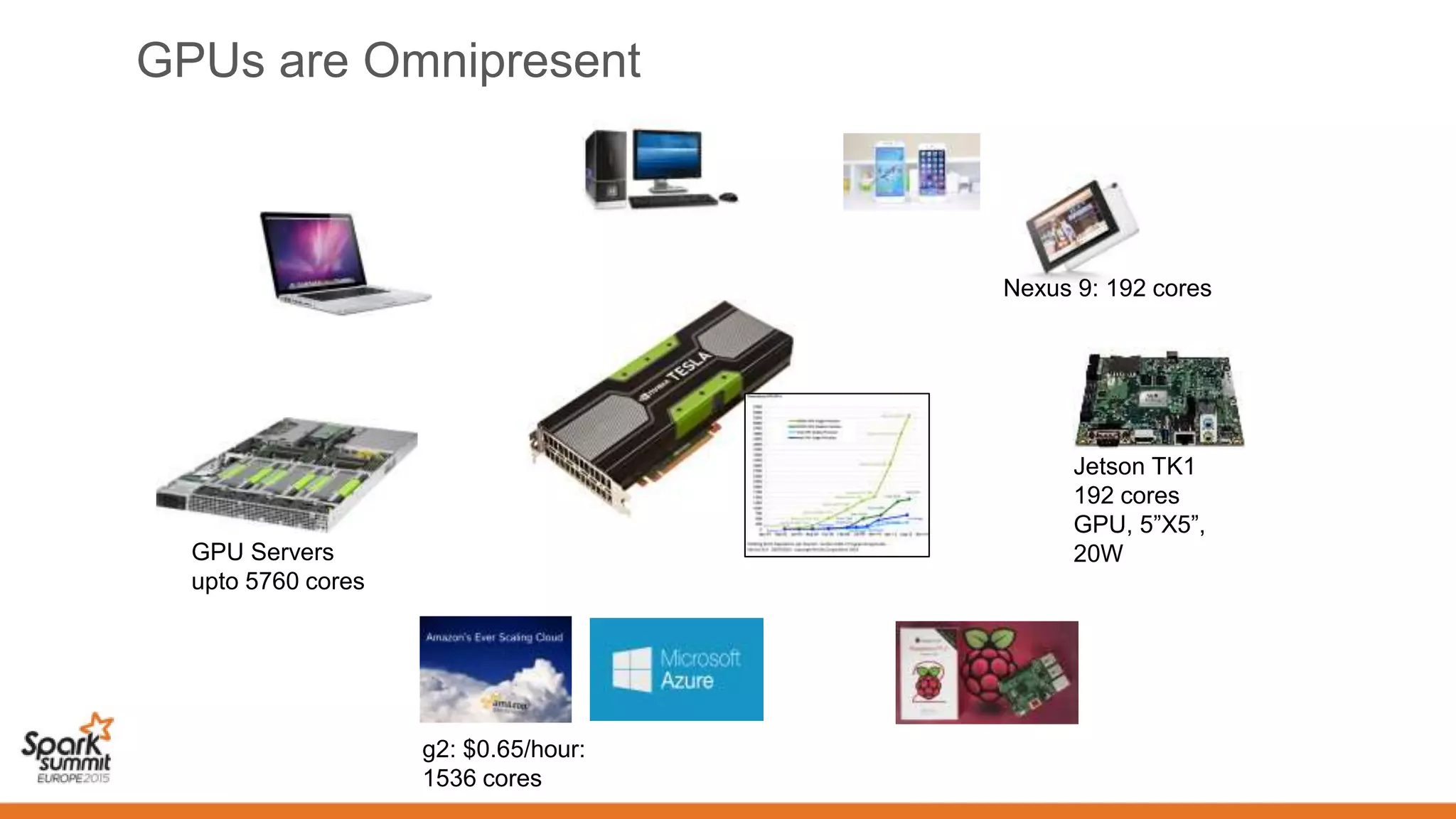 GPUs are Omnipresent
Jetson TK1
192 cores
GPU, 5”X5”,
20WGPU Servers
upto 5760 cores
g2: $0.65/hour:
1536 cores
Nexus 9: 192 cores
 