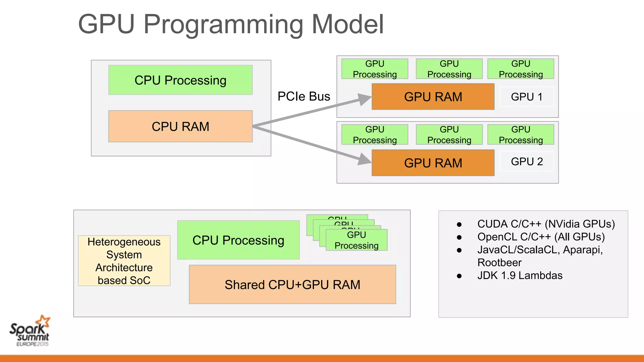 GPU Programming Model
CPU RAM
CPU Processing
GPU RAM
GPU
Processing
PCIe Bus
GPU
Processing
GPU
Processing
GPU
Processing
GPU
Processing
GPU
Processing
Shared CPU+GPU RAM
CPU ProcessingHeterogeneous
System
Architecture
based SoC
GPU
Processing
GPU
Processing
GPU
Processing
GPU
Processing
● CUDA C/C++ (NVidia GPUs)
● OpenCL C/C++ (All GPUs)
● JavaCL/ScalaCL, Aparapi,
Rootbeer
● JDK 1.9 Lambdas
GPU 1
GPU 2GPU RAM
 
