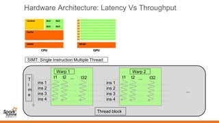 Hardware Architecture: Latency Vs Throughput
T
i
m
e
t1 t2 ... t32
ins 1
ins 2
ins 3
ins 4
Thread block
Warp 1
t1 t2 ... t32
ins 1
ins 2
ins 3
ins 4
Warp 2
...
SIMT: Single Instruction Multiple Thread
 
