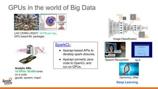 GPUs in the world of Big Data
LHC CERN’s ROOT: 30 PB per day,
GPU based ML packages
Analytic DBs
12 GPUs: 60,000 cores
on a node
gpudb, sqream, mapd
Deep Learning
Image Classification
Speech Recognition NLP
Genomics, DNA
SparkCL:
● Aparapi based APIs to
develop spark closures.
● Aparapi converts Java
code to OpenCL and
run on GPUs.
 